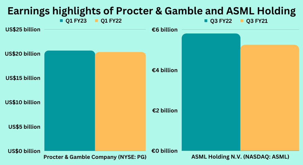Earnings highlights of Procter & Gamble and ASML Holding