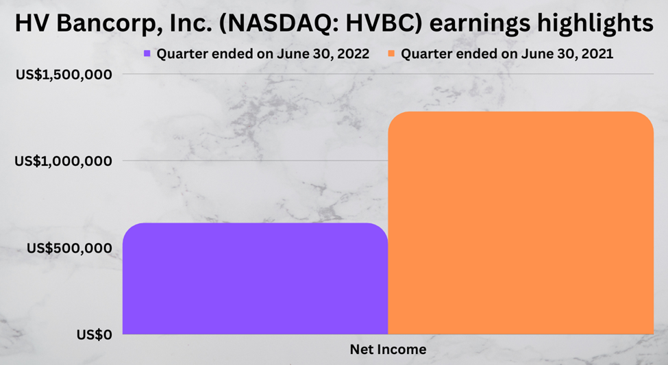 Earnings highlights of HV Bancorp Inc. (HVBC)