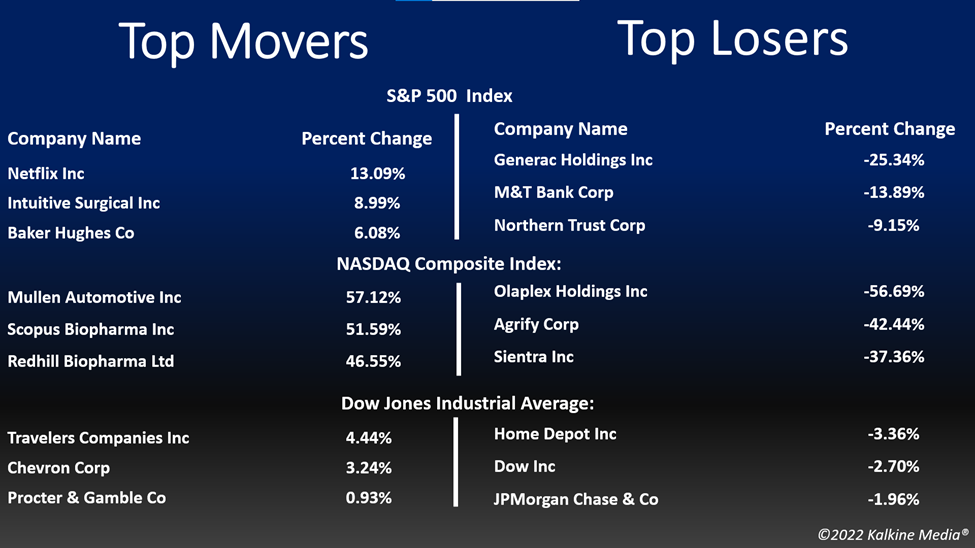 Top movers & losers in the US stock market on October 19