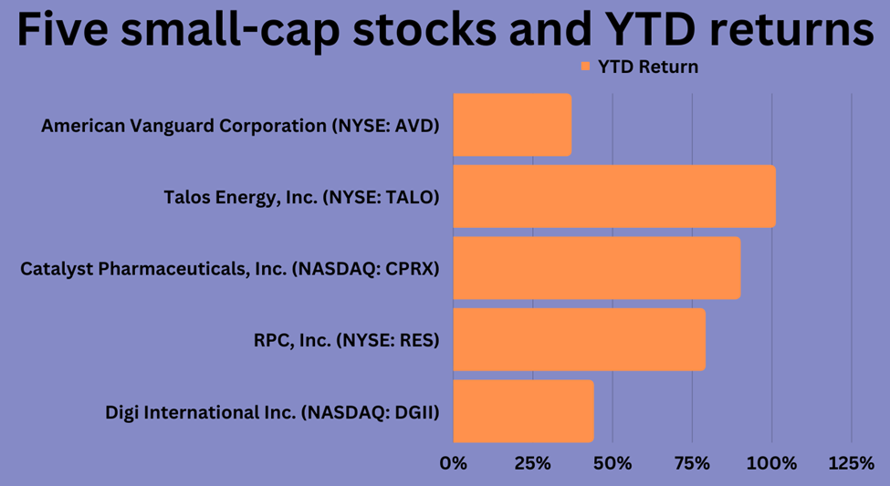 Stock performance of five small cap stocks