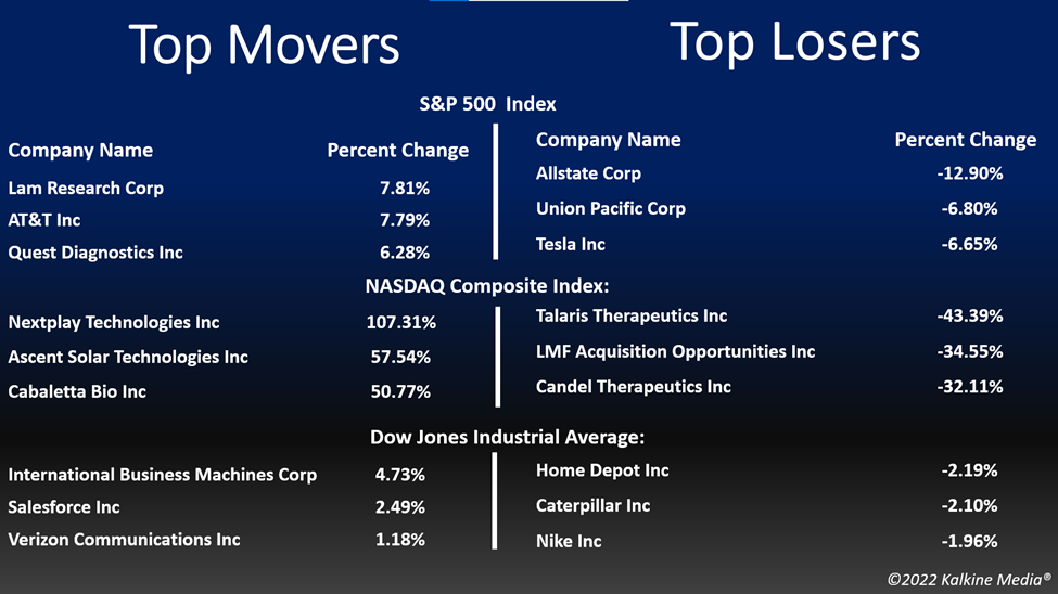 Top movers & losers in the US stock market on October 20