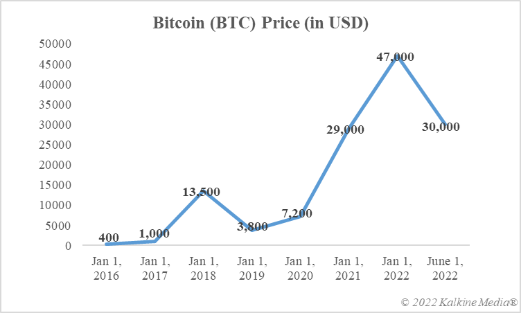 Bitcoin price movement