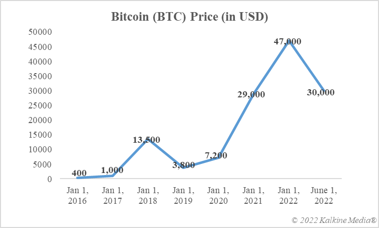 Mouvement Du Prix Du Bitcoin