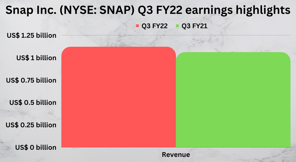 Third quarter earnings highlights of Snap Inc. (SNAP)