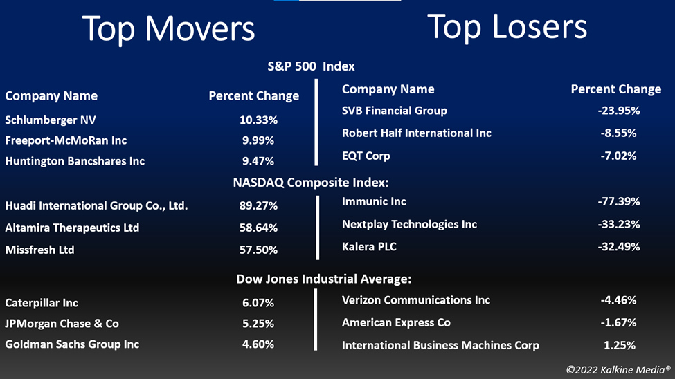 Top movers & losers in the US stock market on October 21