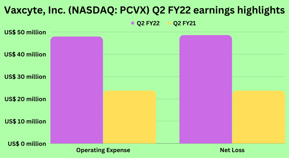 Second quarter earnings highlights of Vaxcyte Inc (PCVX)
