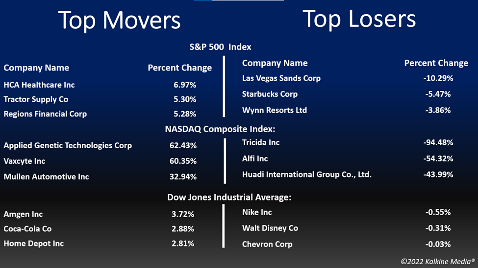 Top movers & losers in the US stock market on October 24