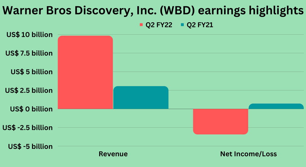 Earnings highlights of Warner Bros Discovery Inc (WBD)