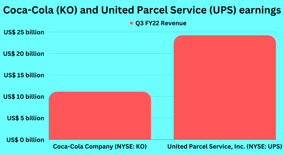 Coca-Cola Company (KO) and United Parcel Service (UPS) Q3 FY22 earnings