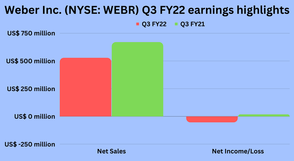 Third quarter earnings highlights of Weber Inc. (WEBR)