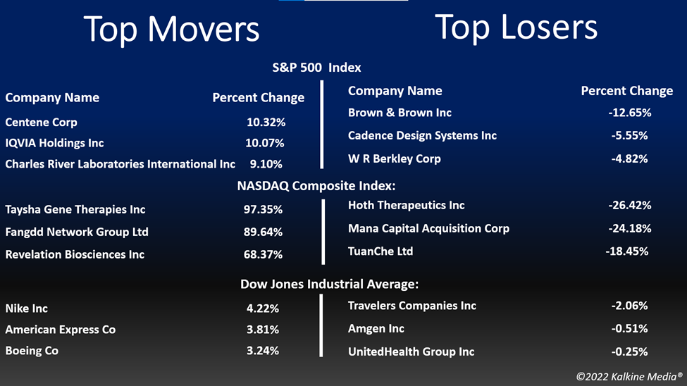 Top movers & losers in the US stock market on October 25
