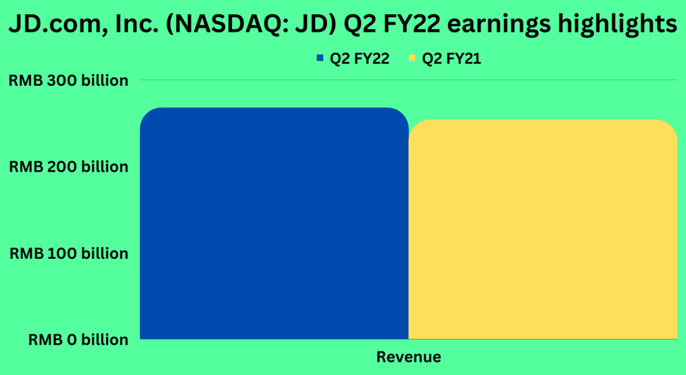 Second quarter earnings highlights of JD.com, Inc. (JD)
