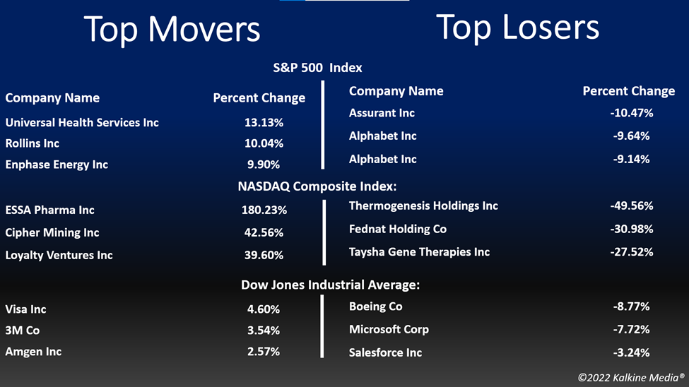 Top movers & losers in the US stock market on October 26