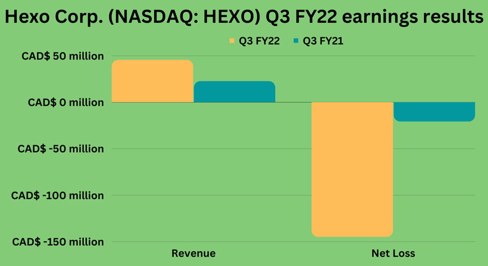Third quarter fiscal 2022 earnings highlights of Hexo Corp. (NASDAQ: HEXO)