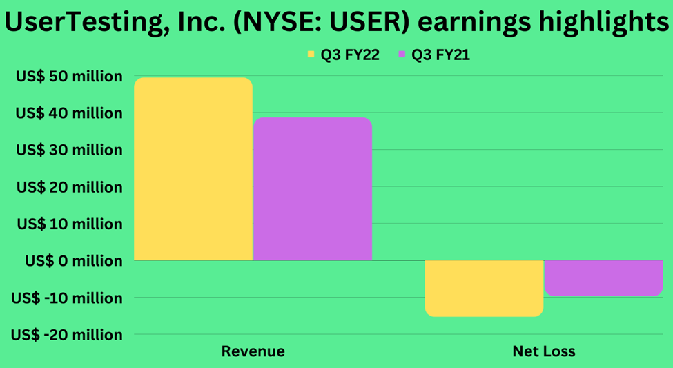 Third quarter earnings highlights of UserTesting Inc. (USER)