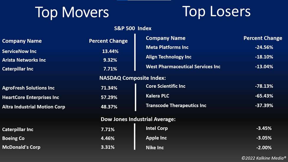 Top movers & losers in the US stock market on October 27