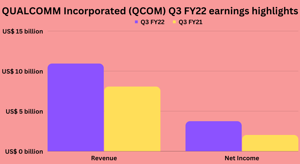 Third quarter earnings highlights of Qualcomm Incorporated (QCOM)