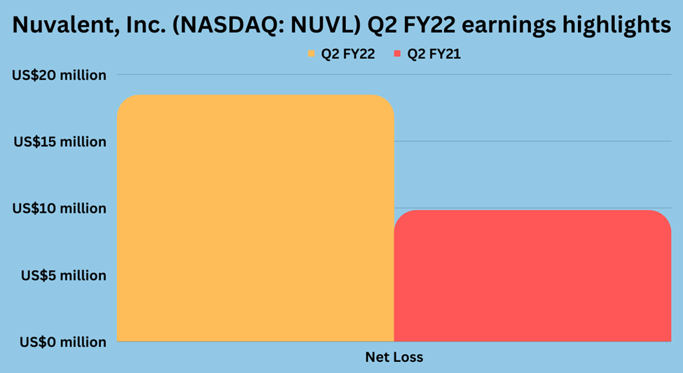 Second quarter earnings highlights of Nuvalent Inc (NUVL)