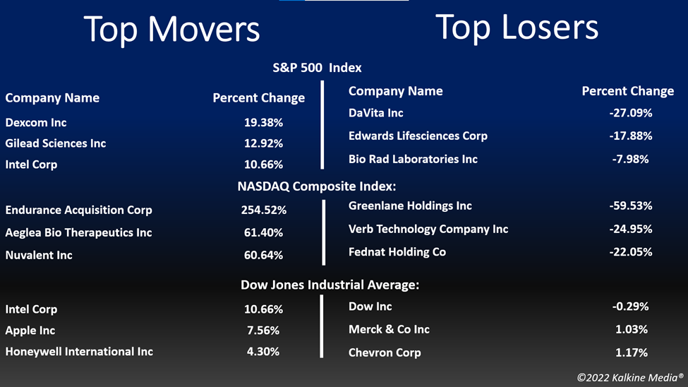 Top movers & losers in the US stock market on October 28