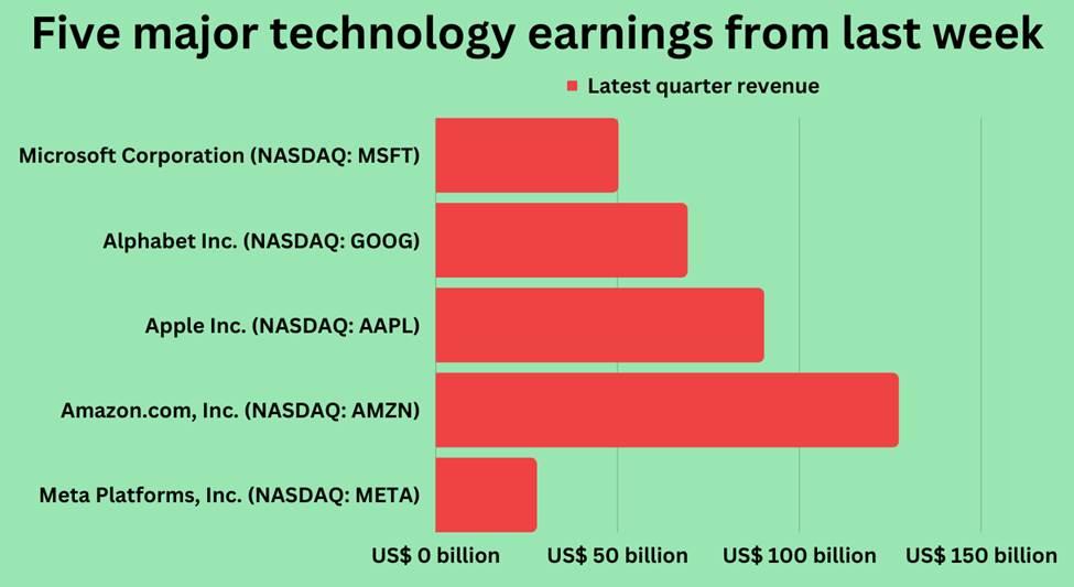Five technology earnings from last week and their revenue