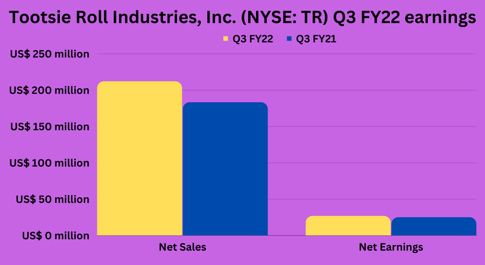 Third quarter earnings highlights of Tootsie Roll Industries Inc (TR)