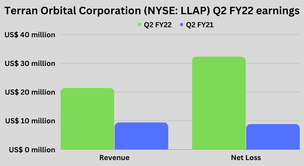 Second quarter earnings highlights of Terran Orbital Corporation (LLAP)