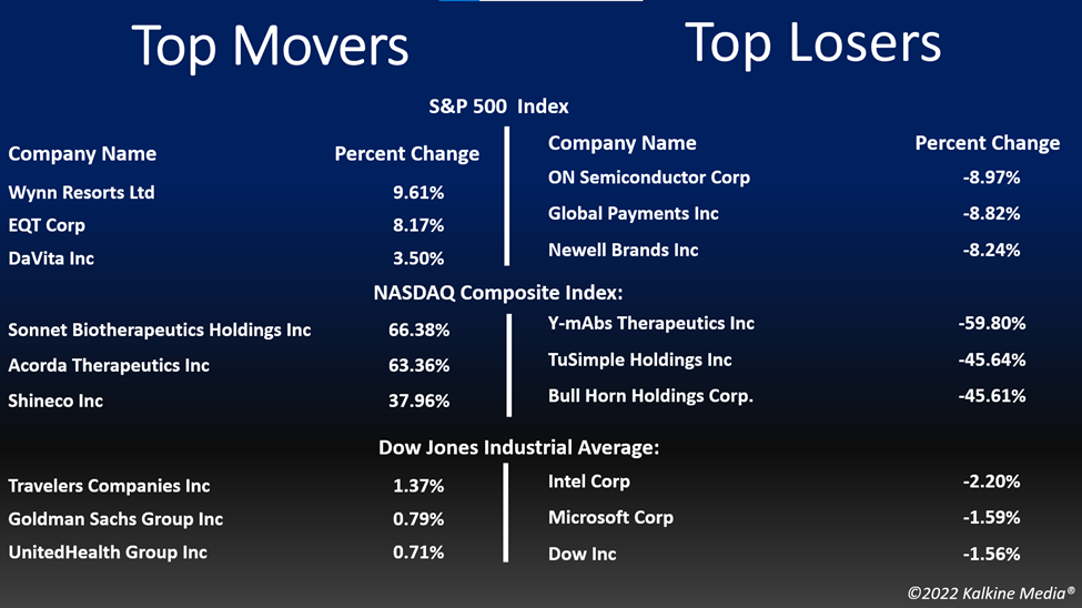 Top movers & losers in the US stock market on October 31