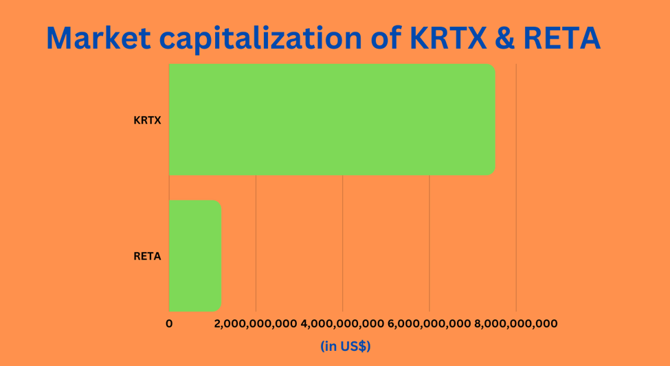 Market capitalization of Reata Pharmaceuticals Inc. (NASDAQ: RETA), Karuna Therapeutics Inc. (NASDAQ: KRTX)