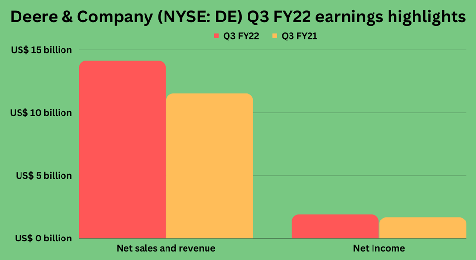Third quarter earnings of Deere & Company (DE)