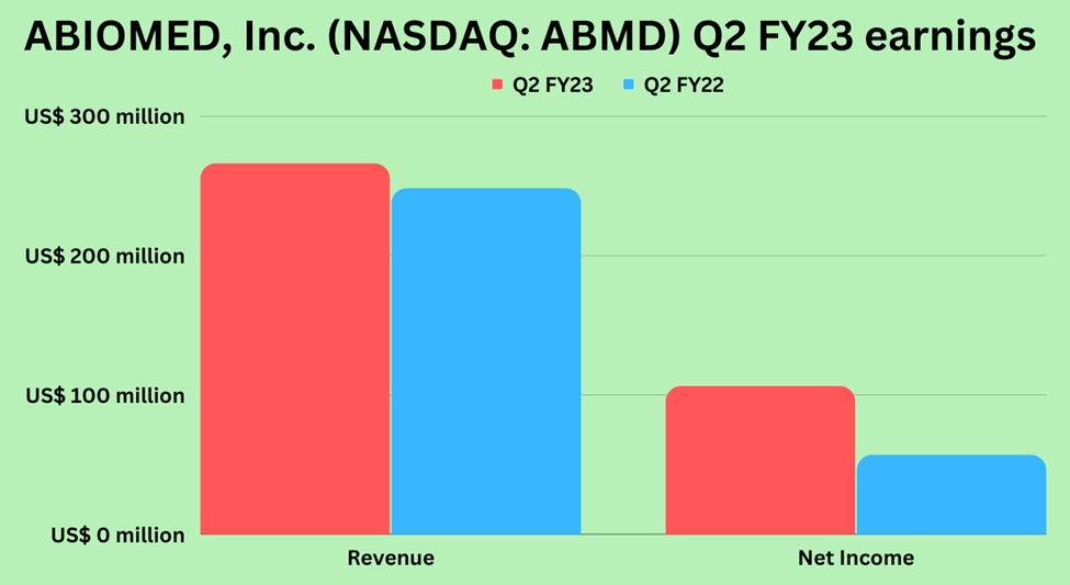 Second quarter fiscal 2023 earnings highlights of ABIOMED Inc. (ABMD)