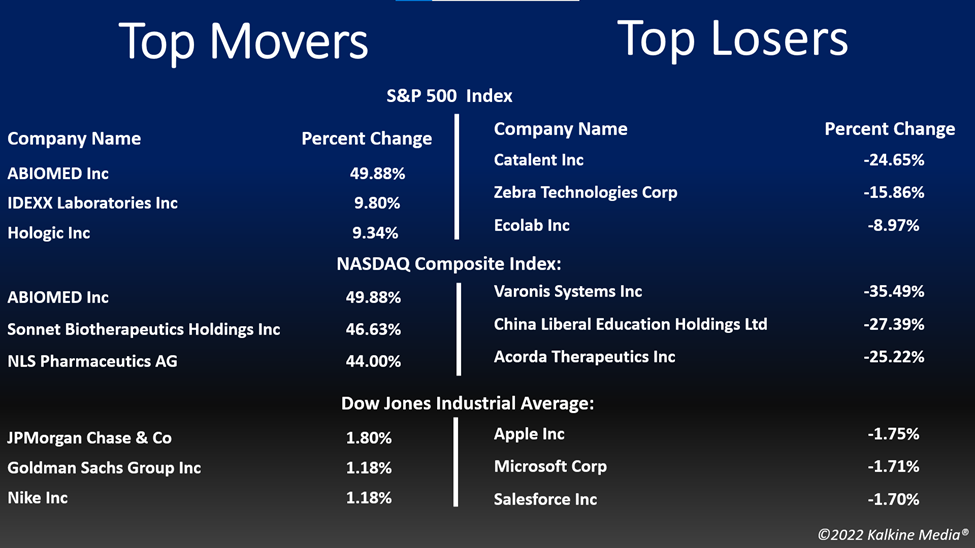 Top movers & losers in the US stock market on November 1