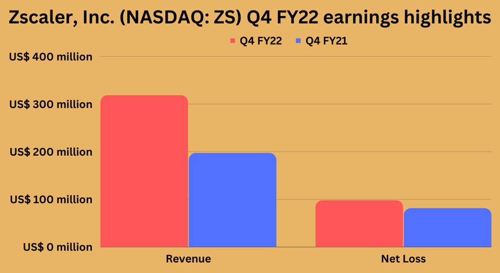 Fourth quarter fiscal 2022 earnings highlights of Zscaler Inc. (ZS)