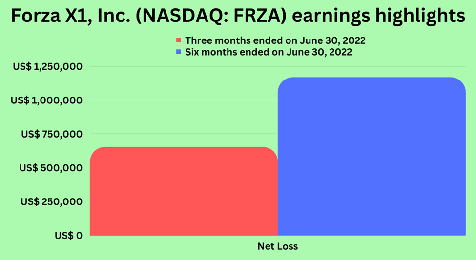 Earnings highlights of Forza X1, Inc. (FRZA)