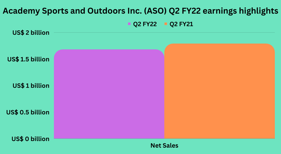 Second quarter earnings highlights of Academy Sports and Outdoors Inc (ASO)