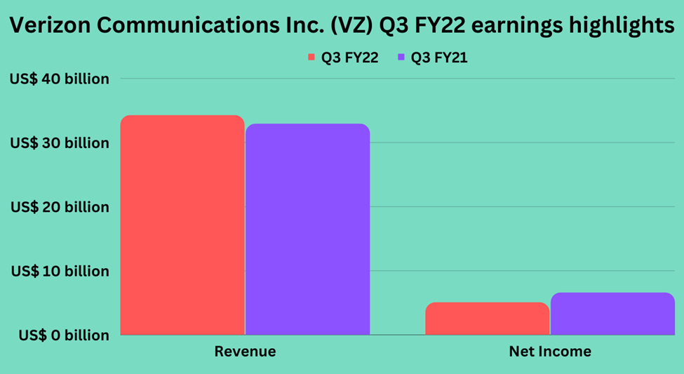 Third quarter earnings highlights of Verizon Communications Inc. (VZ)
