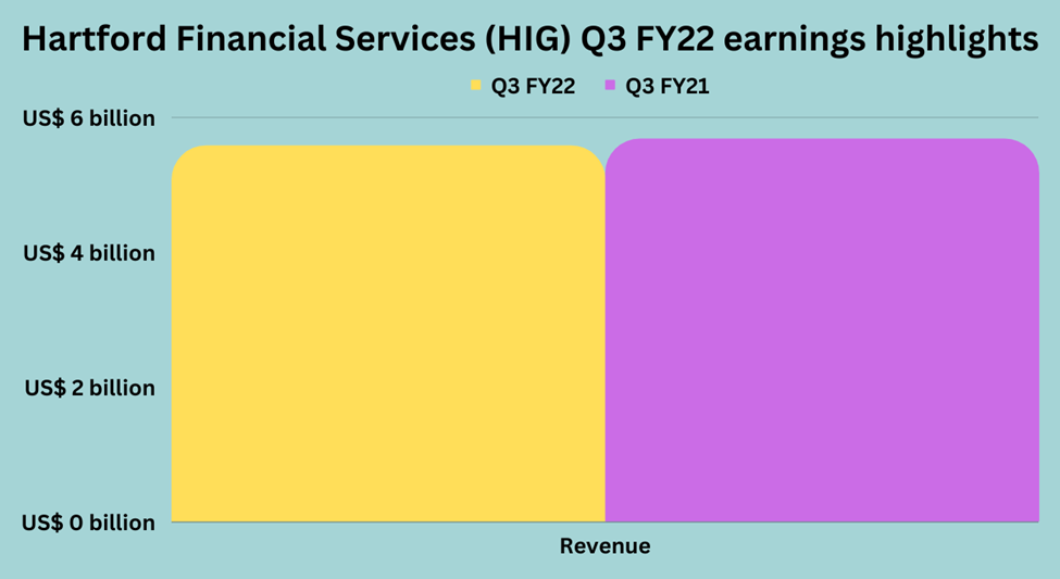 Third quarter earnings highlights of Hartford Financial Services (HIG)
