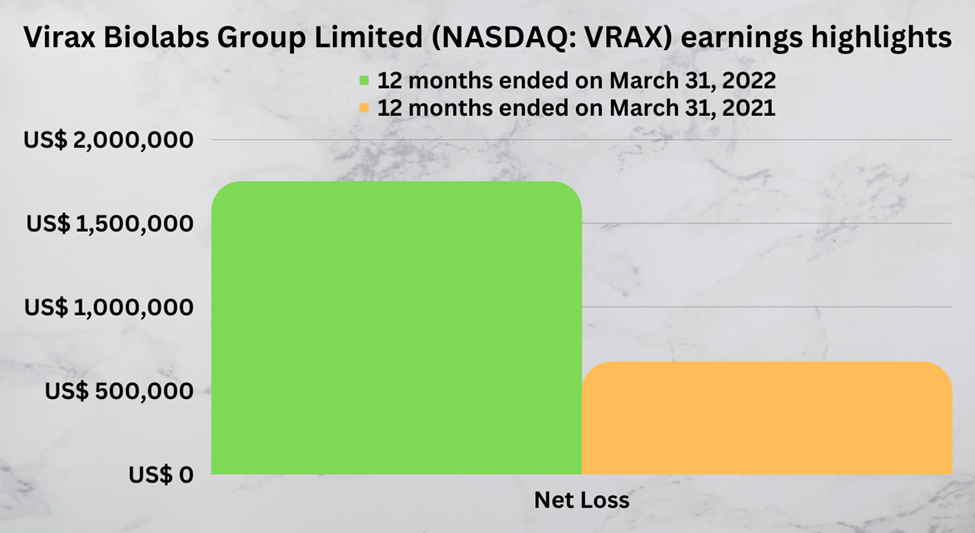 Virax Biolabs (VRAX) financial highlights