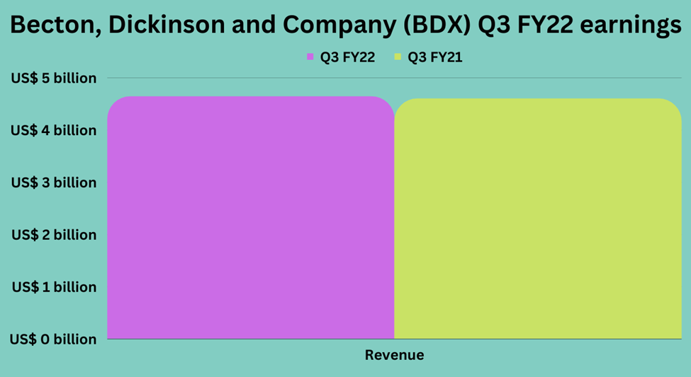 Third quarter earnings highlights of Becton, Dickinson and Company (BDX)