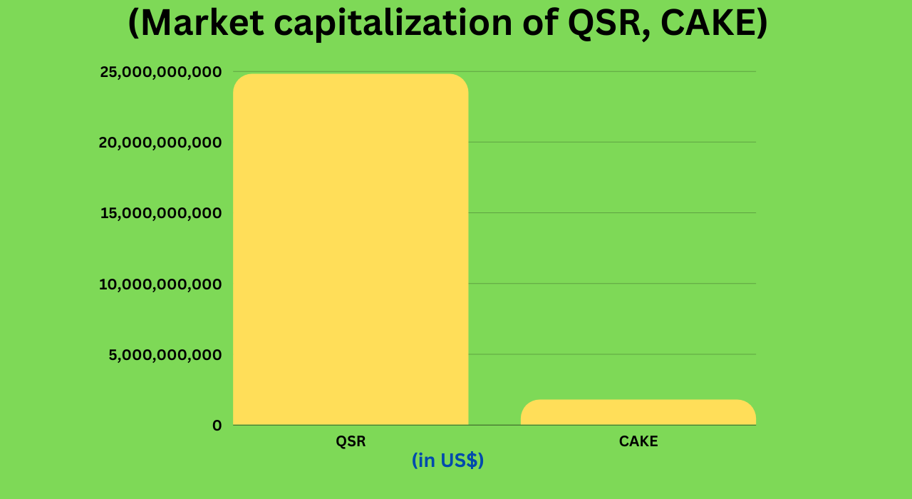 QSR vs CAKE: Which consumer stock to explore in Q4?