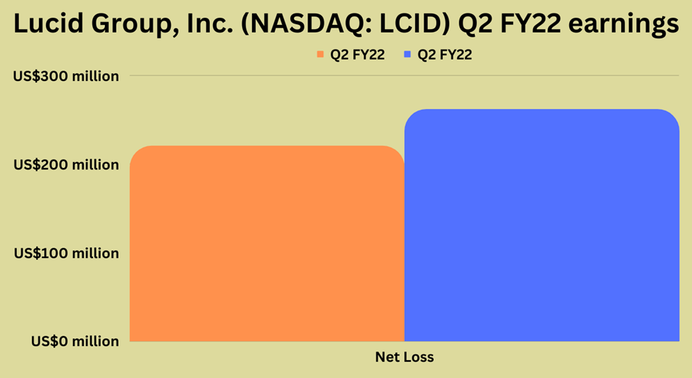 Second quarter earnings highlights of Lucid Group Inc. (LCID)