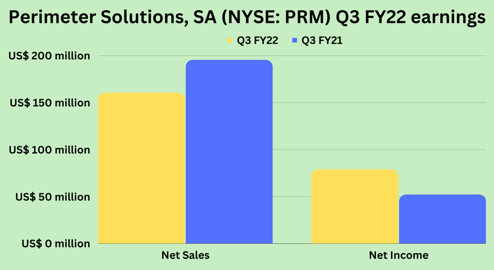 Third quarter earnings highlights of Perimeter Solutions, SA (PRM)