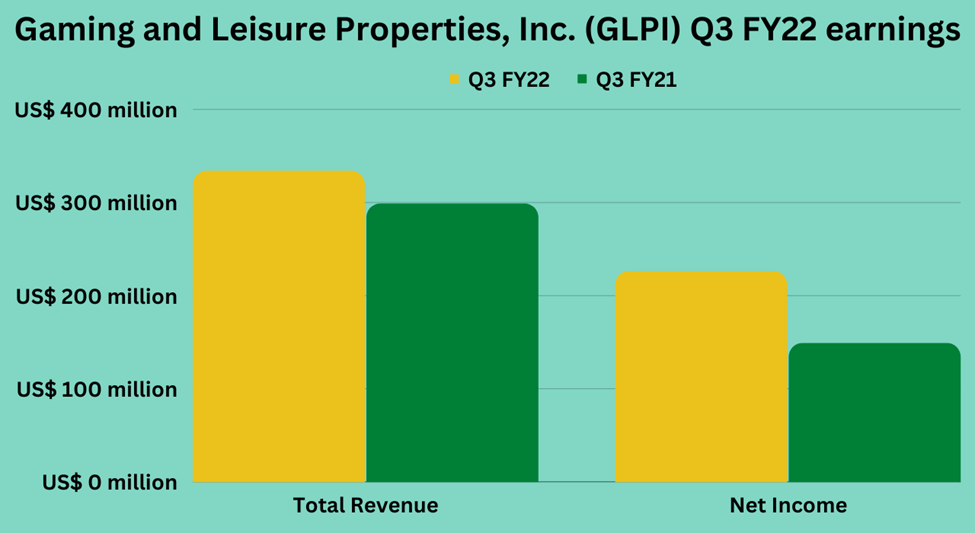 Third quarter earnings highlights of Gaming and Leisure Properties Inc (GLPI)