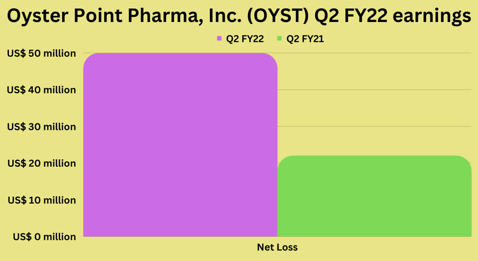 Second quarter earnings highlights of Oyster Point Pharma, Inc. (OYST)