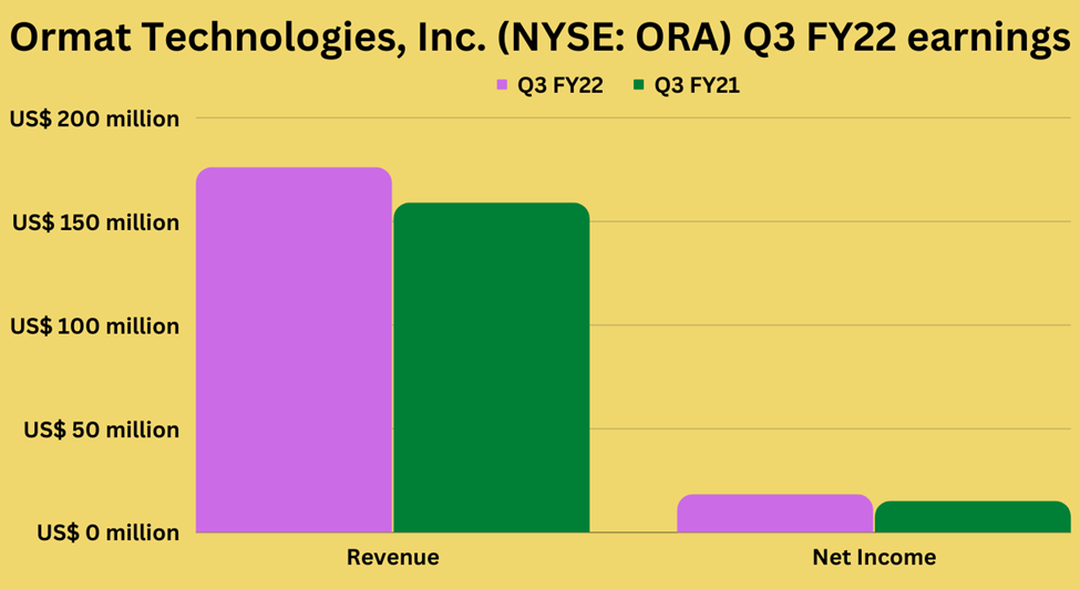 Third quarter earnings highlights of Ormat Technologies Inc (ORA)