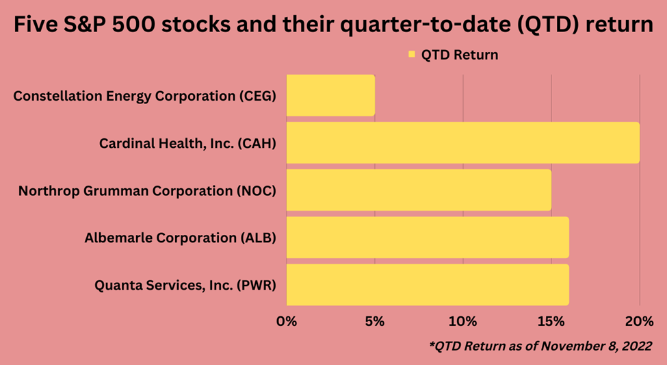 Recent performance of five S&P 500 stocks