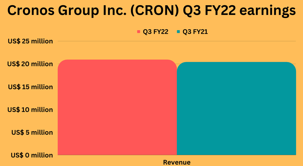 Third quarter earnings highlights of Cronos Group Inc (CRON)