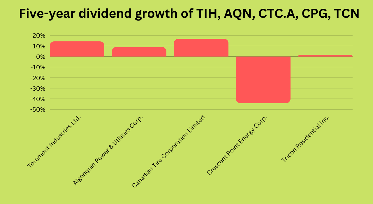 The five-year dividend growth of TIH, AQN, CTC.A, CPG, TCN: