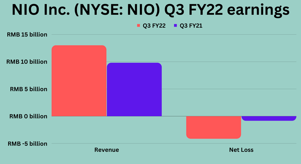 Third quarter earnings highlights of NIO Inc (NIO)