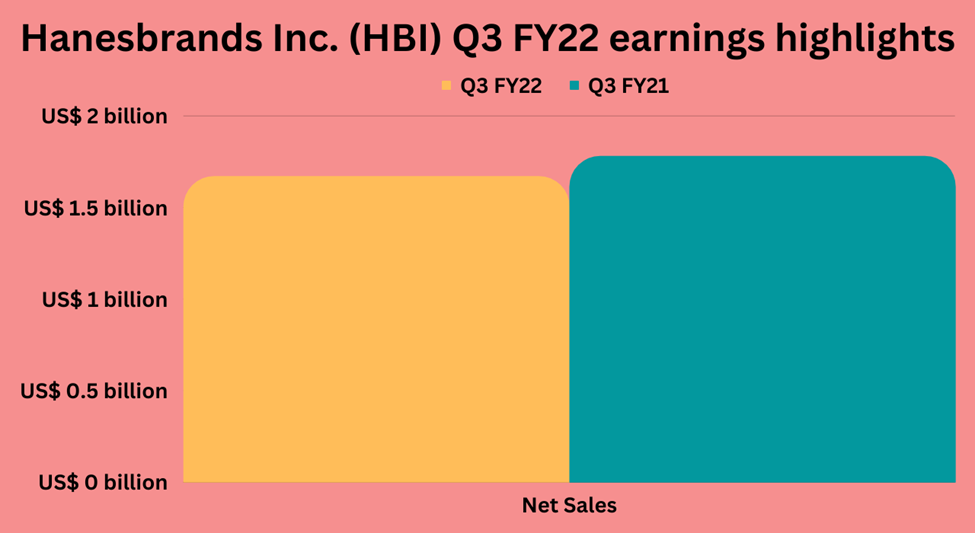 Third quarter earnings highlights of Hanesbrands Inc (HBI)