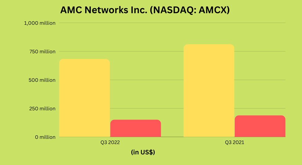 Description: AMC Networks Inc. (NASDAQ: AMCX)